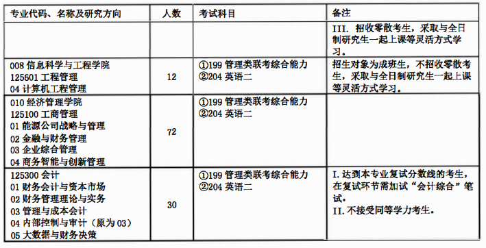 中國石油大學（北京）2021年非全日制研究生招生專業目錄