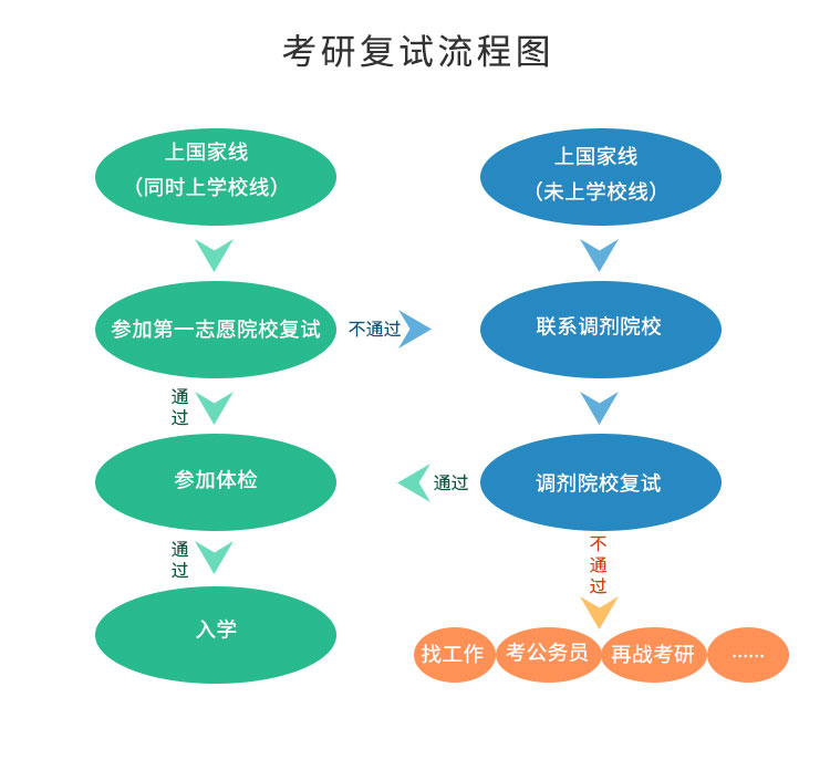 碩士研究生考研復試流程