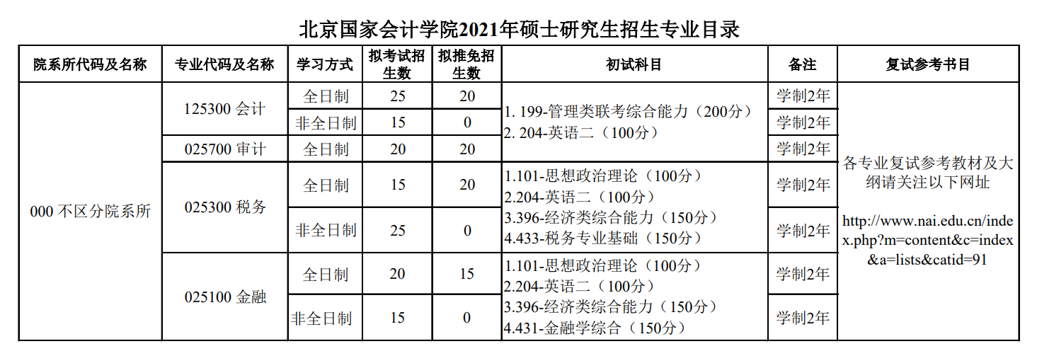 2021年北京國家會計學院非全日制研究生招生專業