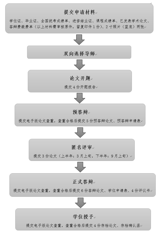同等學力人員申請論文答辯流程