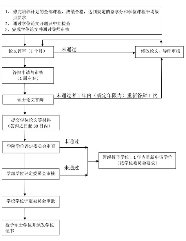 上海交通大學申請授予碩士學位流程