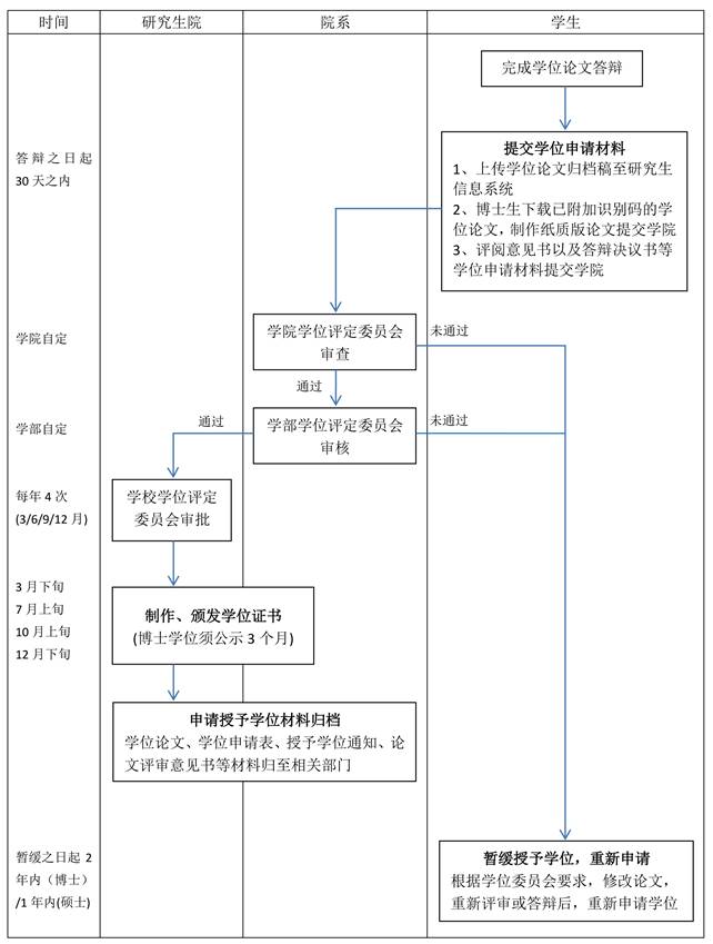 上海交通大學碩士學位申請與審核流程