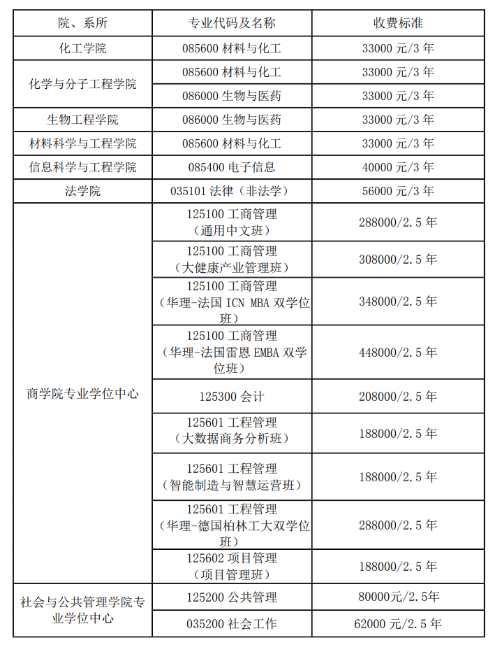 2021年華東理工大學非全日制研究生招生專業