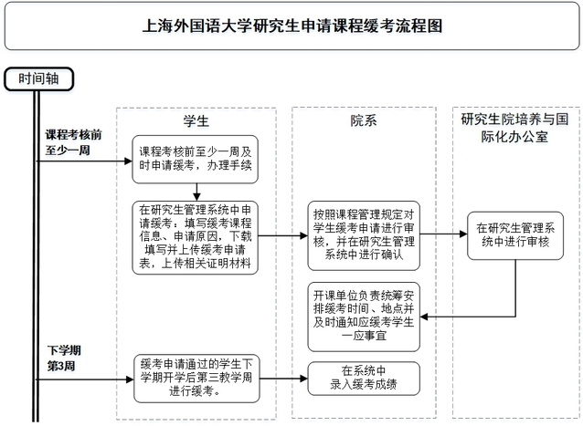 研究生課程緩補考工作的通知