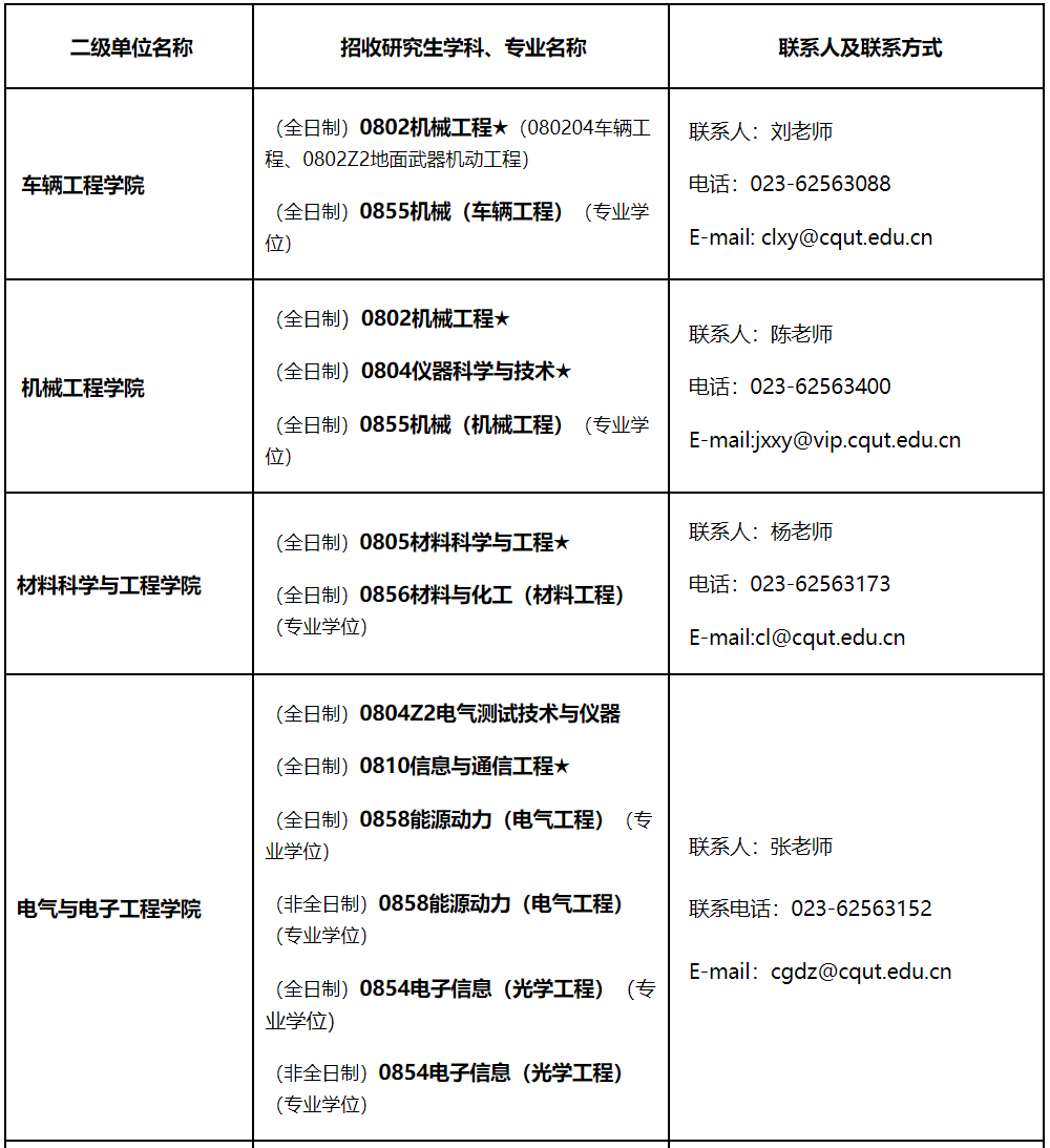 重慶理工大學2021年碩士研究生招生專業匯總