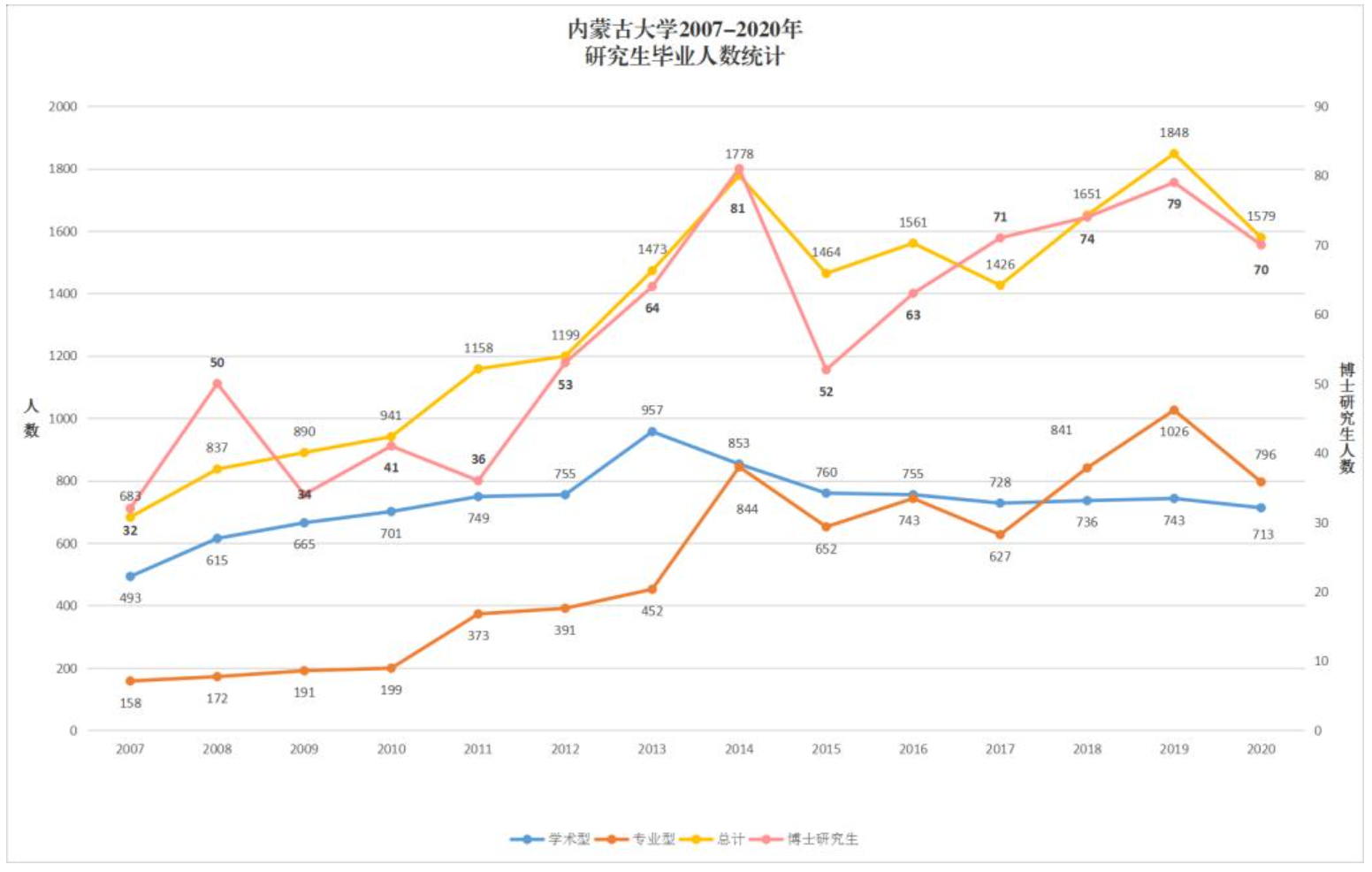 2007-2020年內蒙古大學研究生畢業人數統計