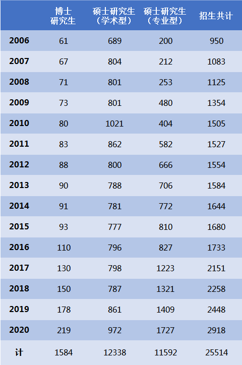2006-2020級內蒙古大學研究生（雙證）招生統計