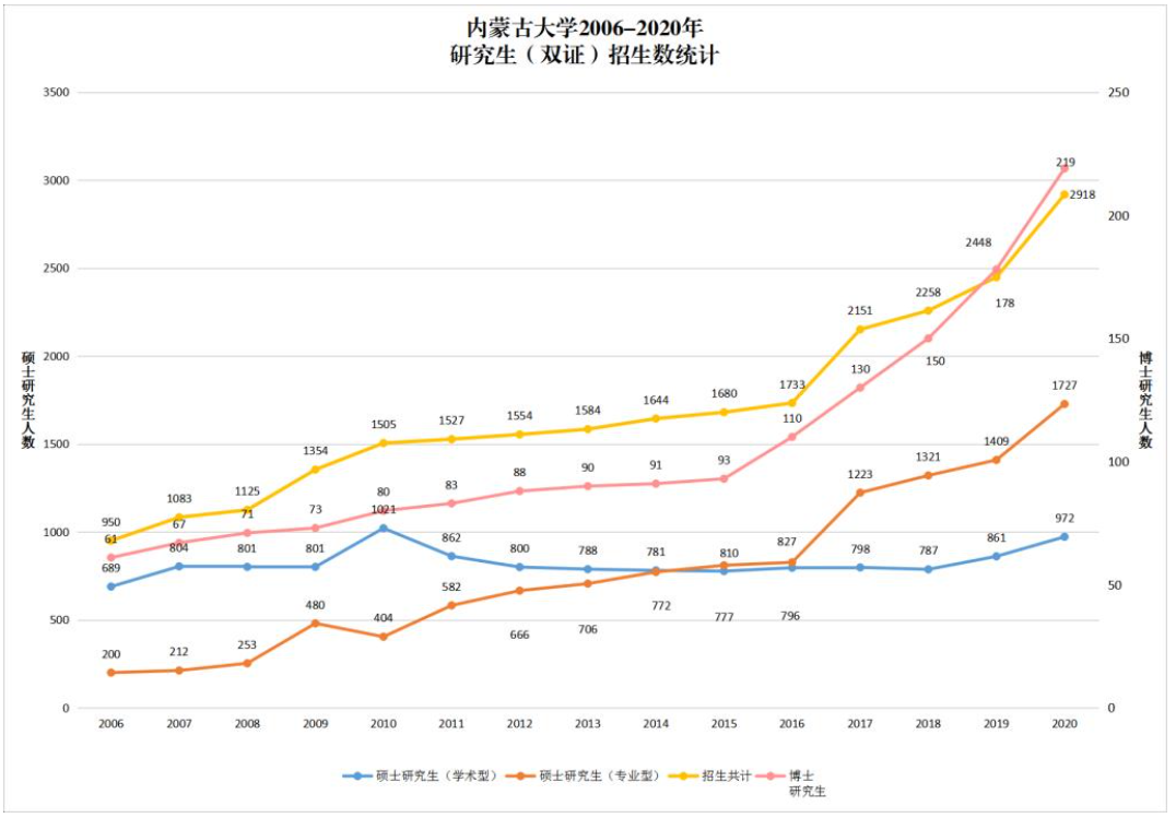 2006-2020級內蒙古大學研究生（雙證）招生統計