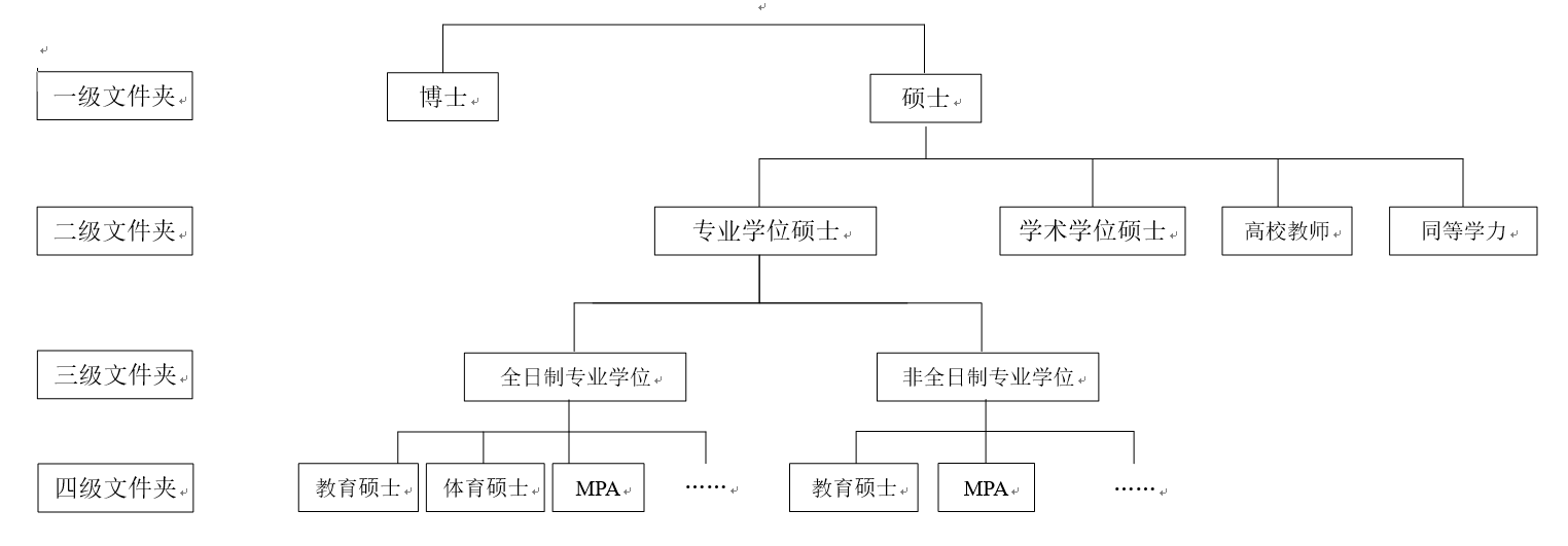 東北師范大學研究生學位論文分類圖解