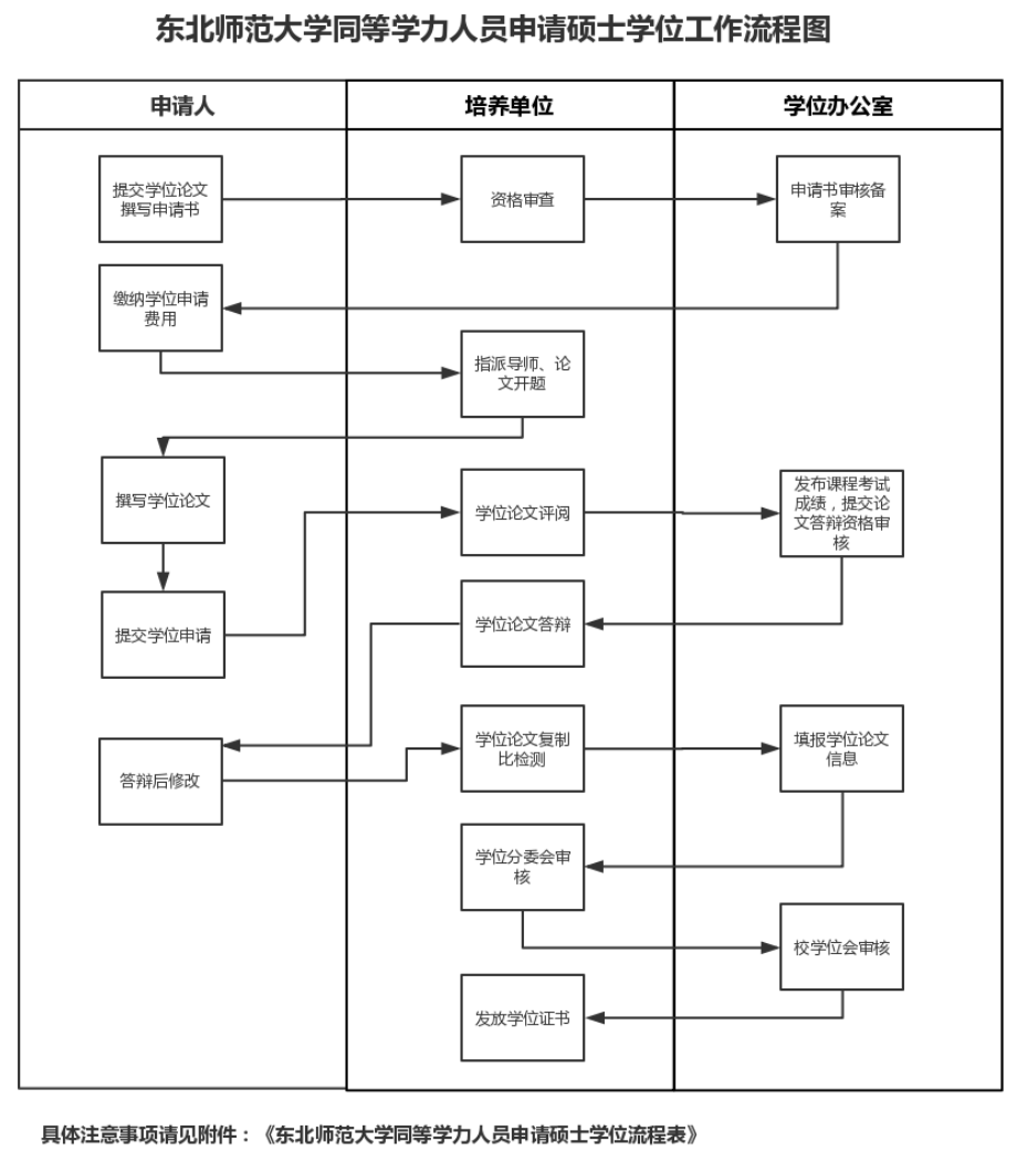 東北師范大學同等學力人員申請碩士學位工作流程