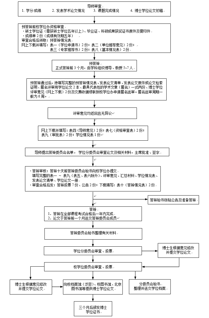 哈爾濱工業大學同等學力人員申請博士學位程序