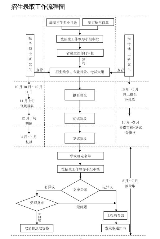 東北農(nóng)業(yè)大學研究生招生錄取工作流程