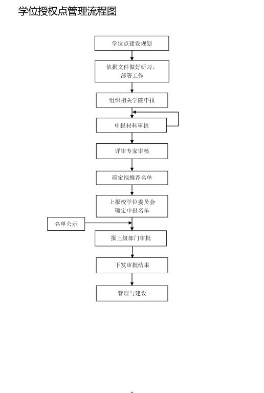 東北農(nóng)業(yè)大學學位授權(quán)點管理流程 