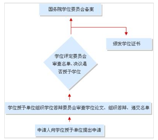 東北農業大學博士、碩士學位授予程序 