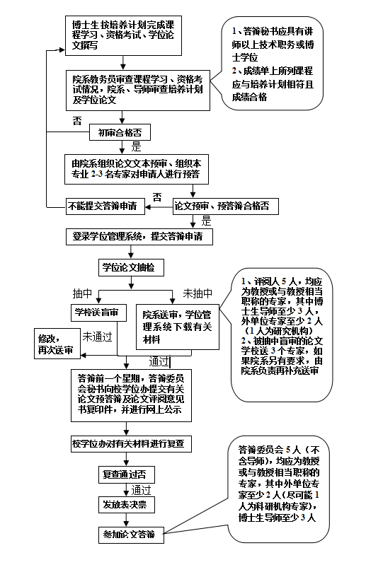 南京大學(xué)博士學(xué)位論文答辯資格審查簡明流程圖