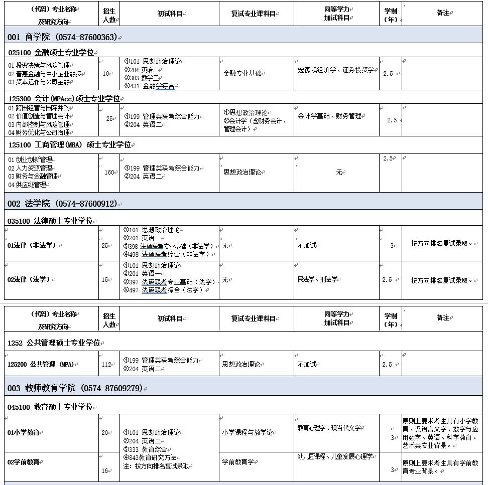 2021年寧波大學非全日制研究生招生專業(yè)目錄