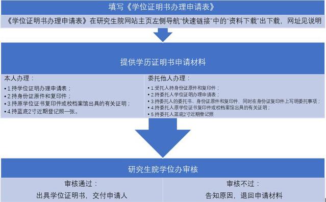 中南財經政法大學研究生學位證明書辦理流程