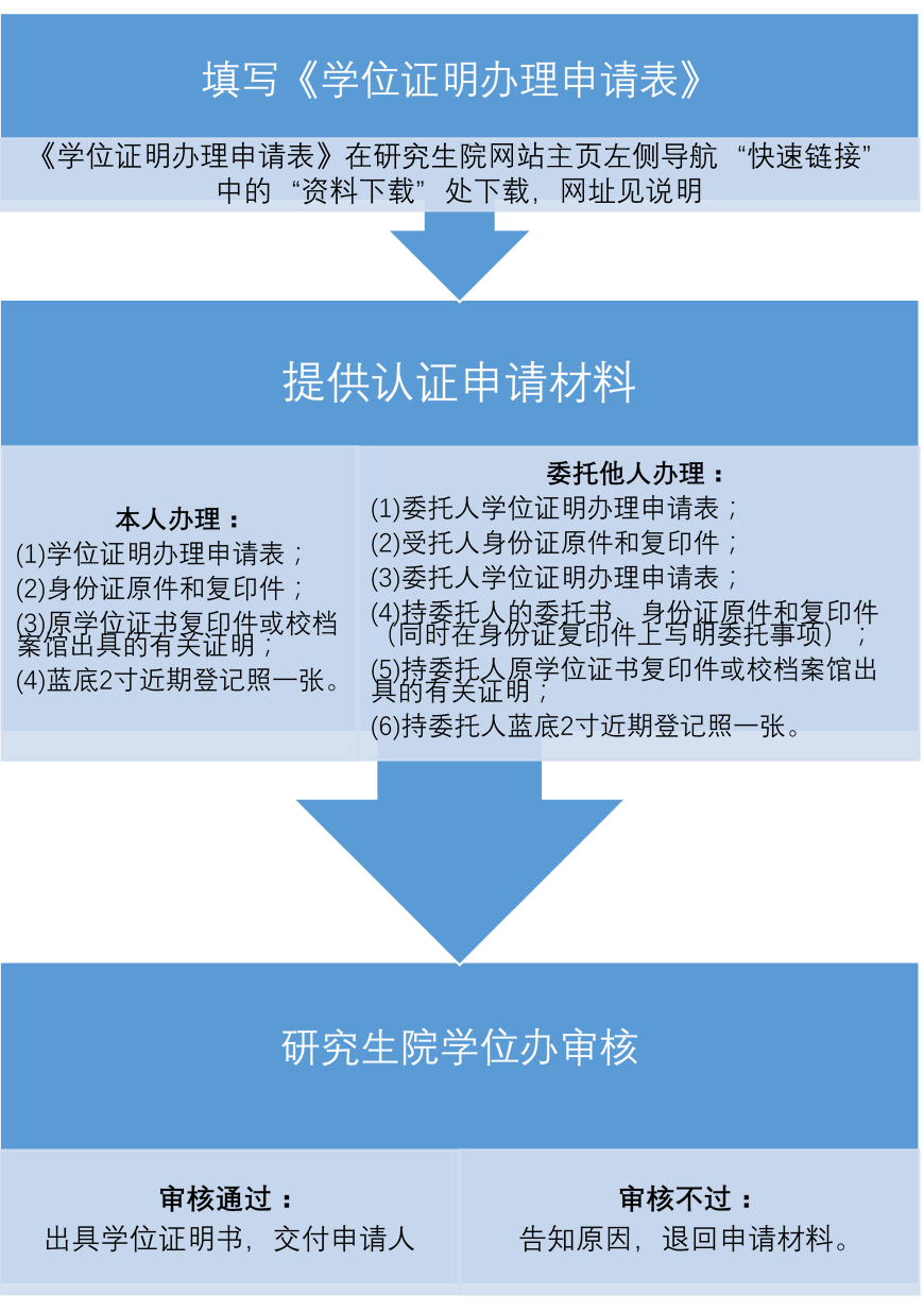 中南財經政法大學研究生學位證明辦理流程