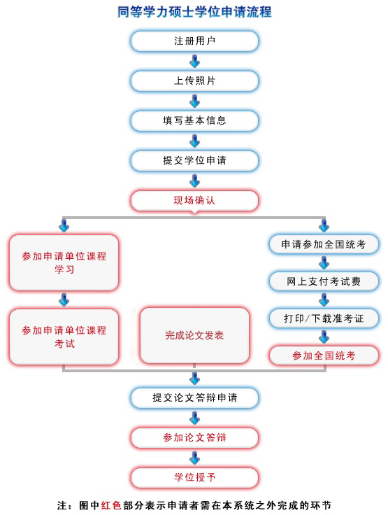中南財經政法大學同等學力碩士學位申請流程