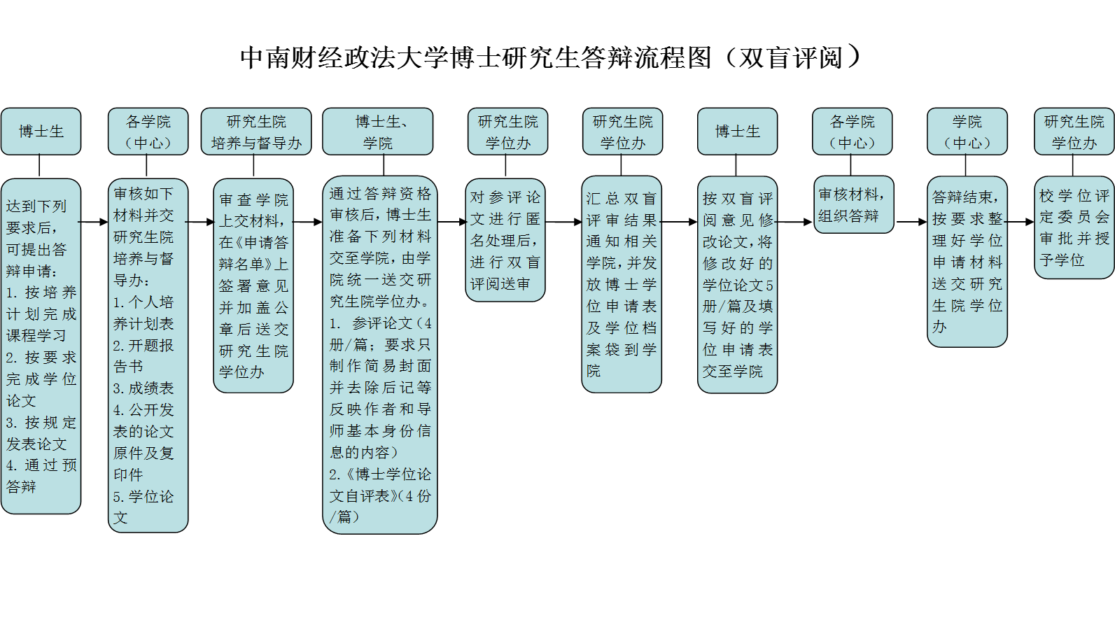 中南財經政法大學博士研究生答辯流程