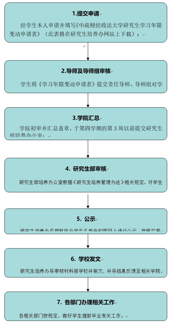 中南財(cái)經(jīng)政法大學(xué)研究生提前畢業(yè)工作流程