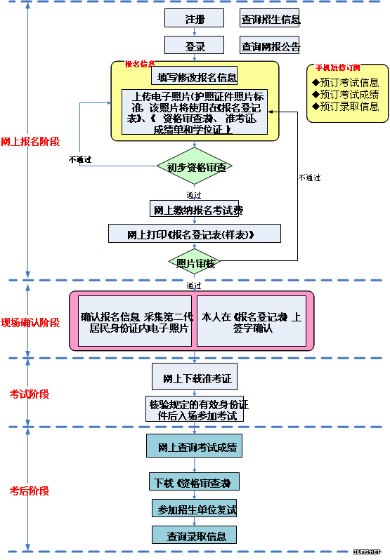 碩士學位招生常見問題答疑