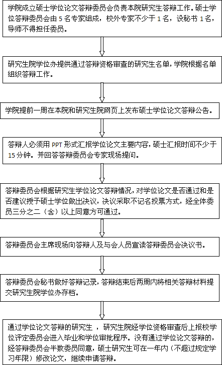 長江大學(xué)碩士研究生學(xué)位論文答辯工作流程