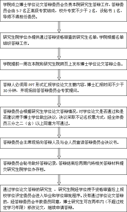 長江大學博士研究生學位論文答辯工作流程 長江大學博士研究生學位論文答辯工作流程