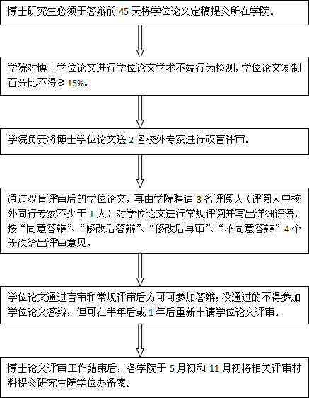 長江大學博士學位論文評審工作流程