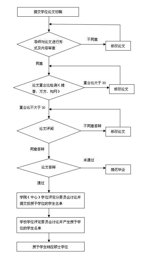 湖北工業大學非全日制研究生論文答辯及學位授予主要工作流程