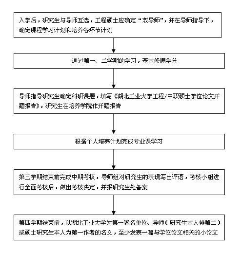 湖北工業大學非全日制研究生教學培養主要工作流程