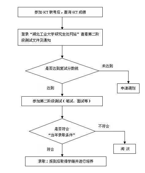 湖北工業大學非全日制研究生招生錄取主要工作流程