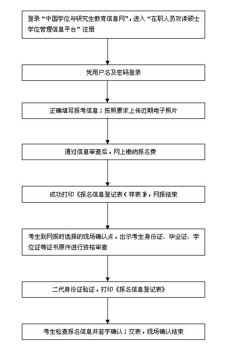 湖北工業大學非全日制研究生網上報名及現場確認主要工作流程