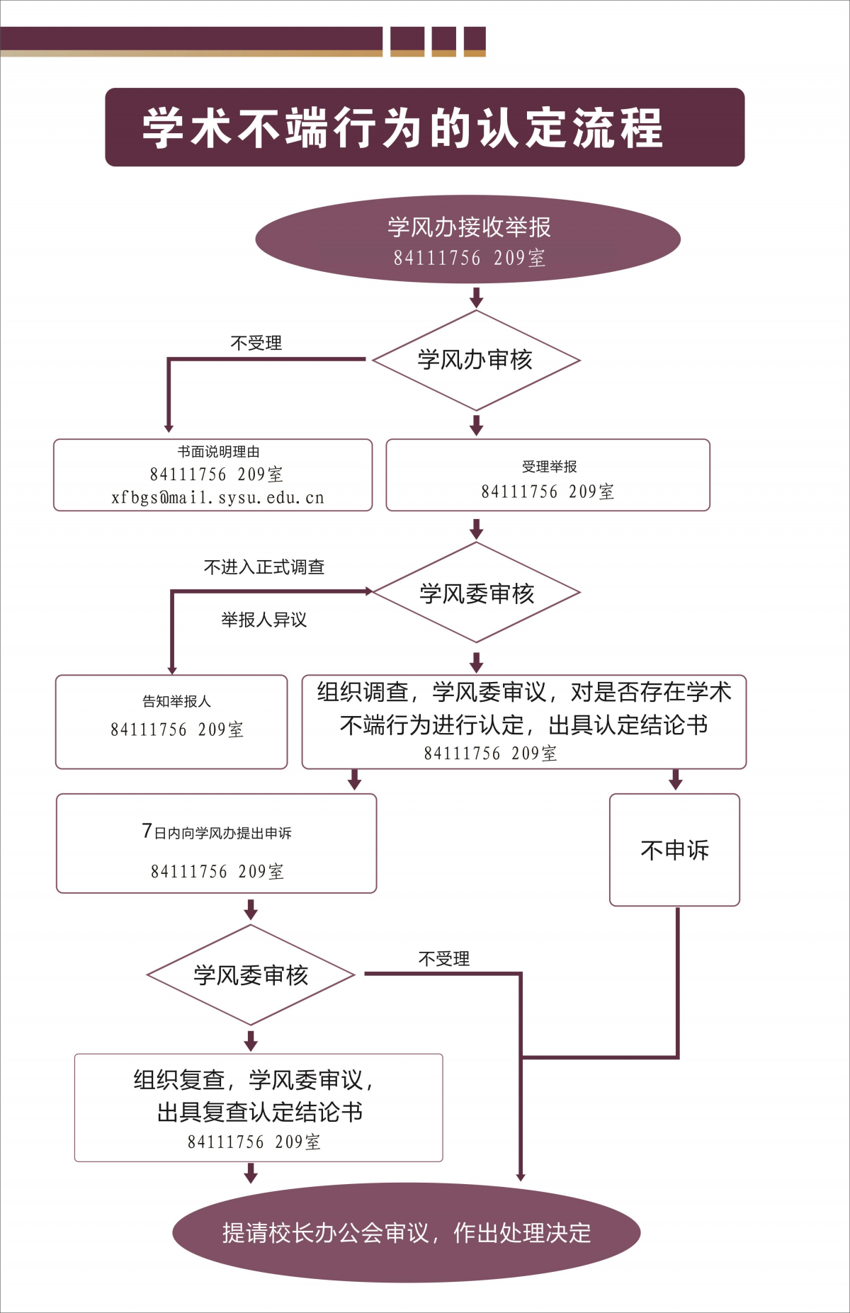 中山大學受理學術(shù)不端行為舉報及認定工作流程