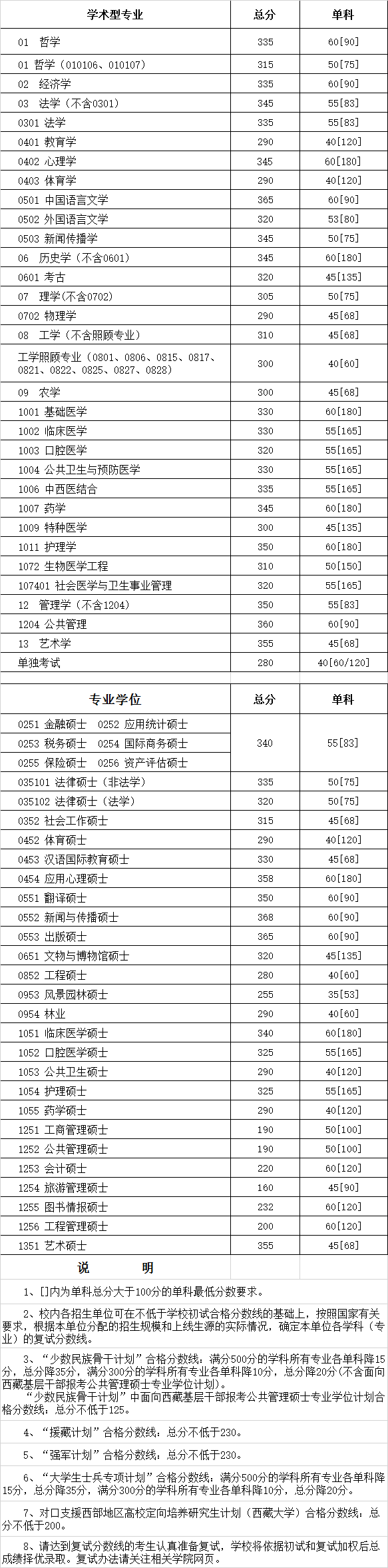 四川大學2018年碩士研究生入學考試復試分數線