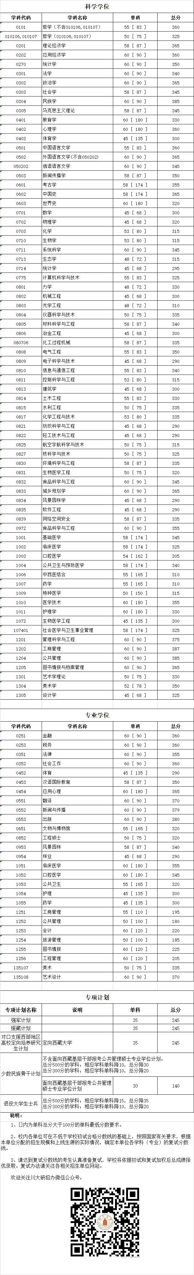 四川大學2019年碩士研究生入學考試復試分數線