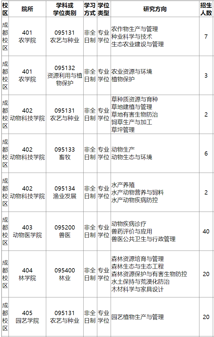 四川農業大學非全日制研究生招生專業