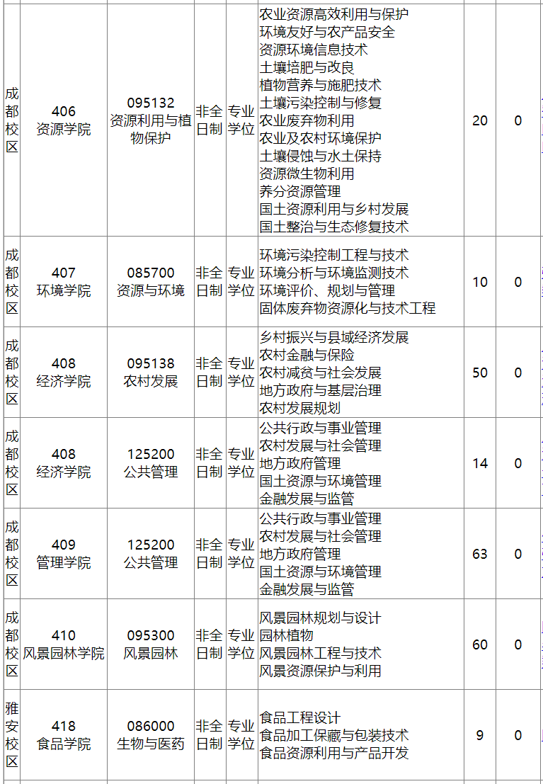 四川農業大學非全日制研究生招生專業