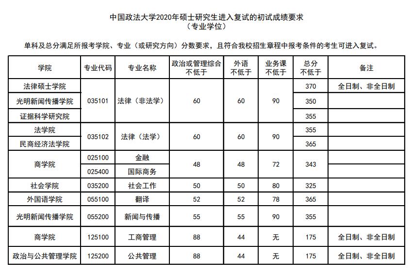 中國政法大學在職研究生錄取分數線