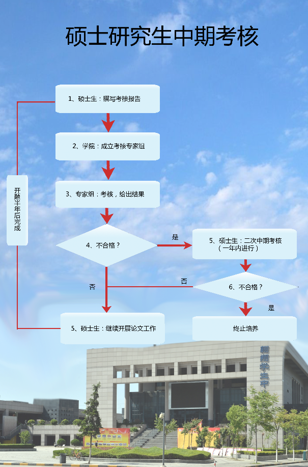 西北工業(yè)大學(xué)碩士研究生中期考核流程