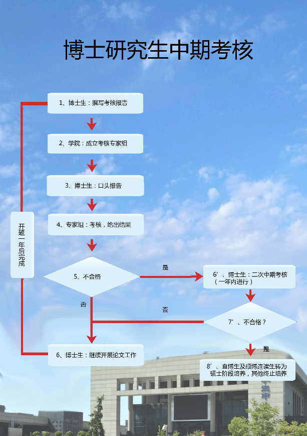 西北工業(yè)大學(xué)博士研究生中期考核流程