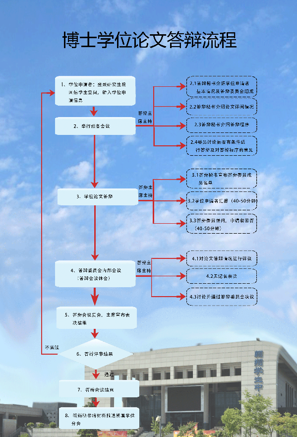 西北工業大學博士學位論文答辯流程