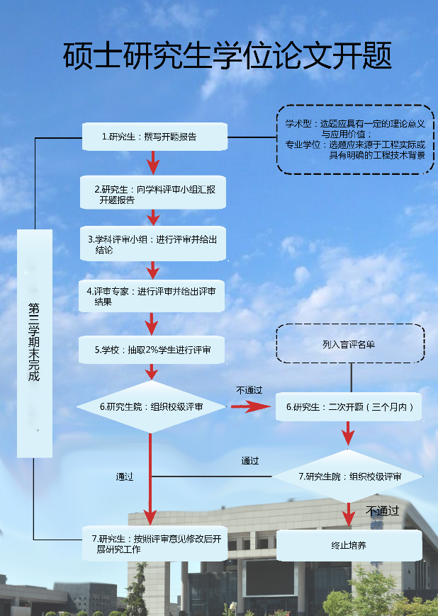 西北工業(yè)大學碩士研究生學位論文開題流程