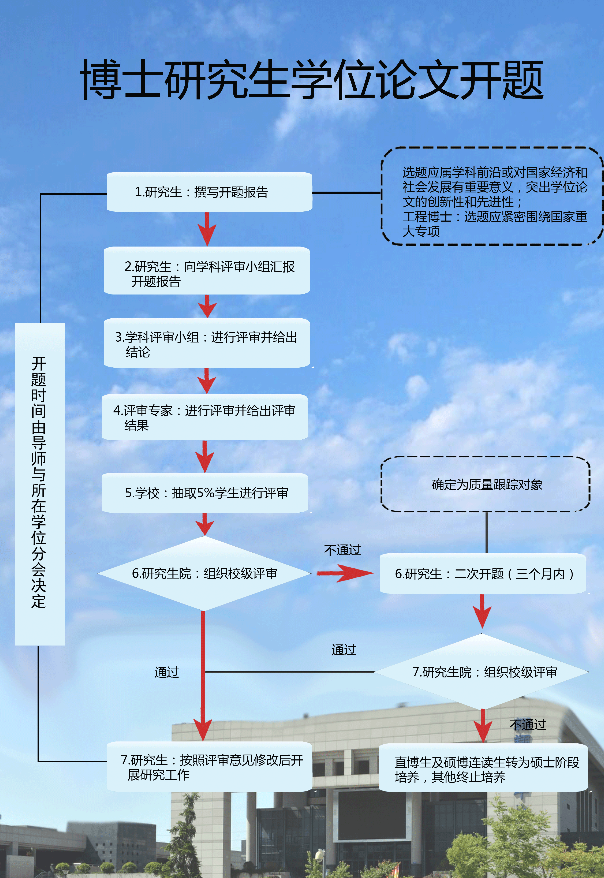西北工業(yè)大學(xué)博士研究生學(xué)位論文開題流程