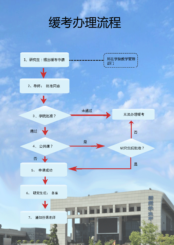 西北工業大學研究生緩考辦理流程