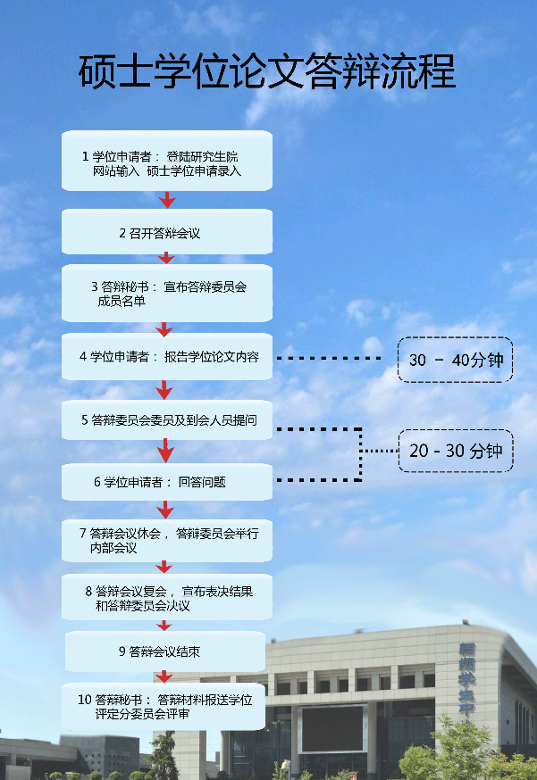 西北工業(yè)大學碩士學位論文答辯流程