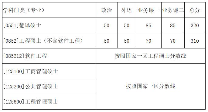 西北工業大學碩士研究生復試分數線