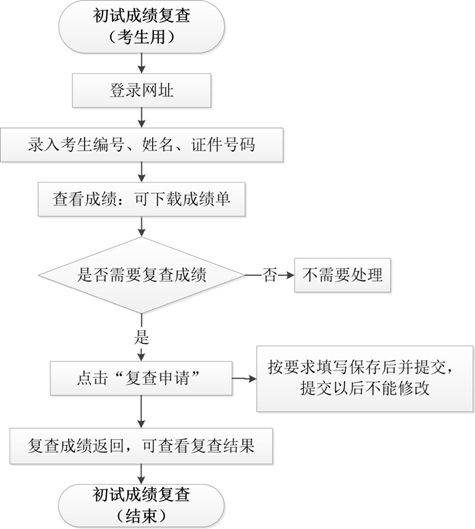 2021年碩士研究生招生考試初試成績復查流程