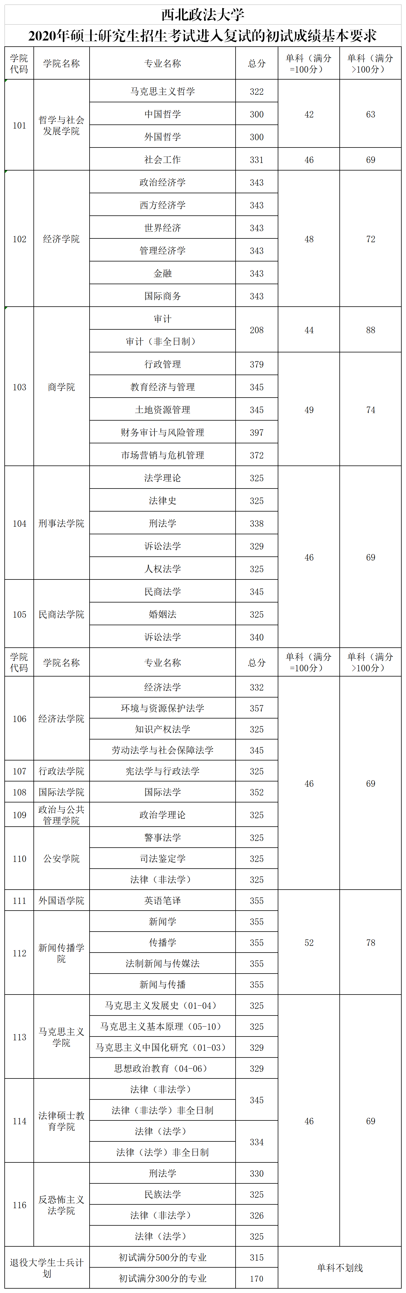 西北政法大學2020年碩士研究生招生考試復試分數線