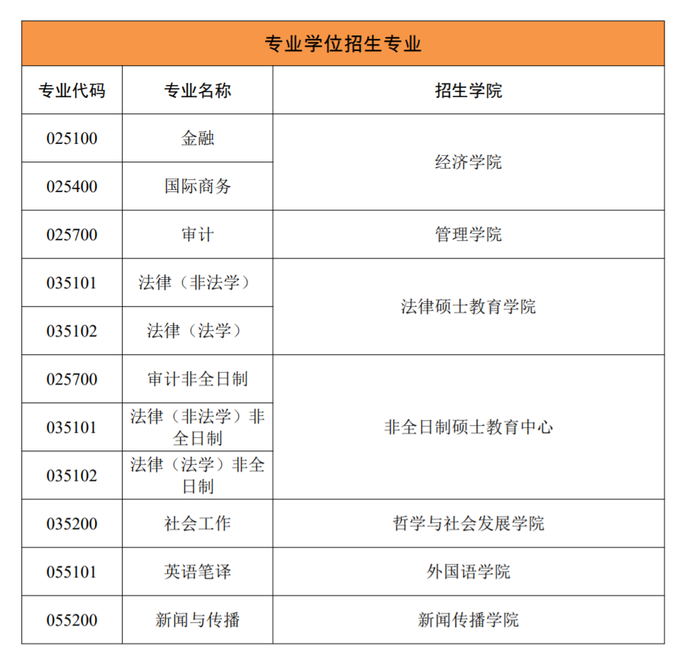 西北政法大學2021年專業(yè)學位碩士研究生招生專業(yè)